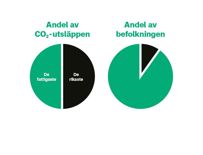 Att rika har större konsumtionsbaserade utsläpp än fattiga visa de här diagrammen.